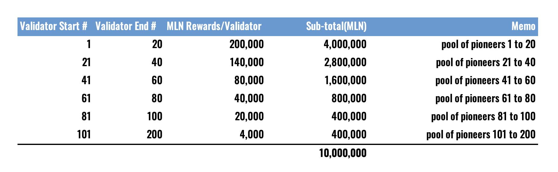 Tiered Validator Rewards